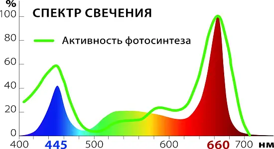 Фитолампа(запасная) «Здоровья Клад 9 Вт» 